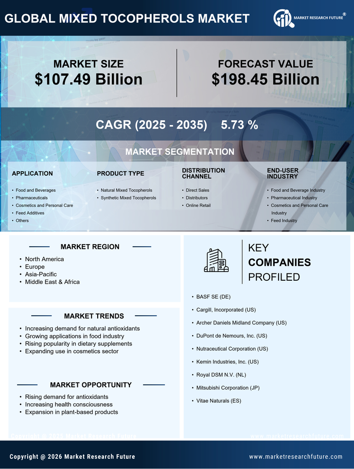 Mixed Tocopherols Market Research Report — Global Forecast till 2035 Infographic