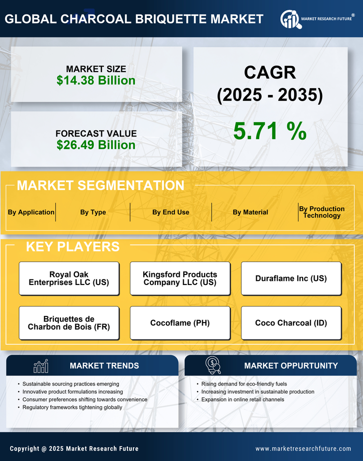 Charcoal Briquette Market Research Report — Global Forecast till 2035 Infographic