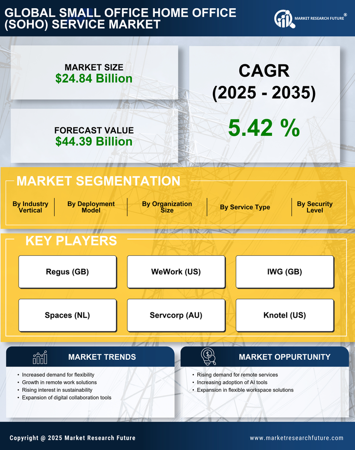 Small Office Home Office (SOHO) Service Market Research Report — Global Forecast till 2035 Infographic