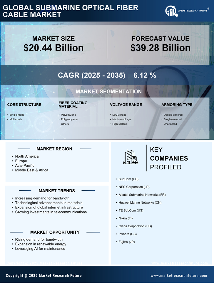 Submarine Optical Fiber Cable Market Research Report — Global Forecast till 2035 Infographic