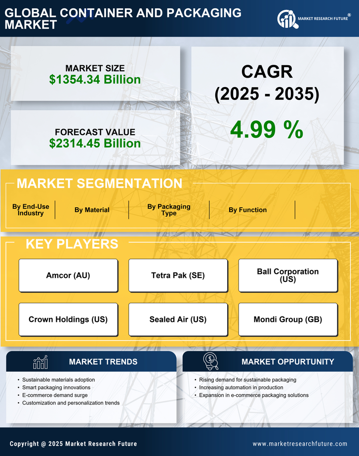 Container And Packaging Market Research Report - Global Forecast 2035 Infographic