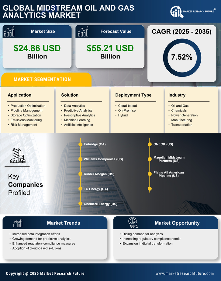 Midstream Oil and Gas Analytics Market Research Report - Forecast 2035 Infographic