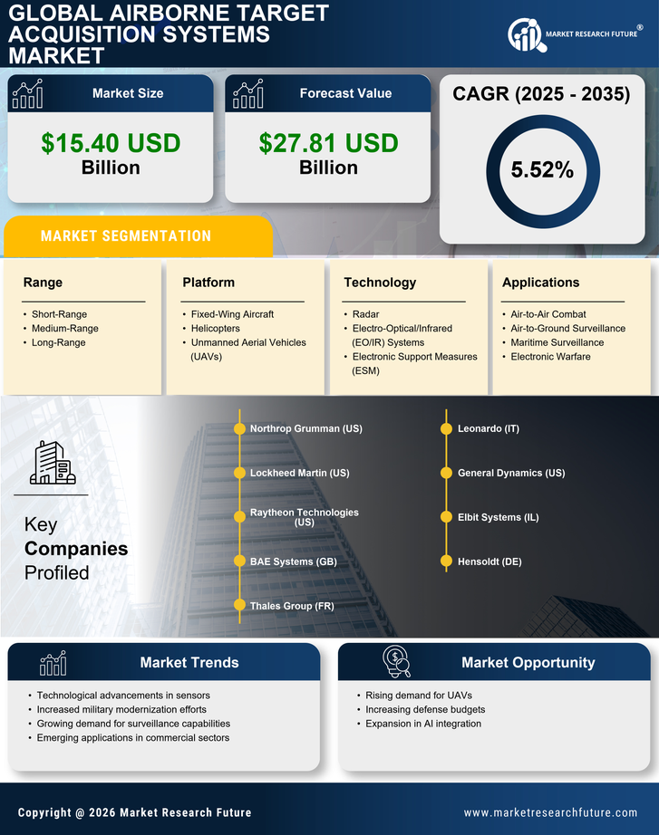 Airborne Target Acquisition Systems Market Research Report - Global Forecast till 2035 Infographic