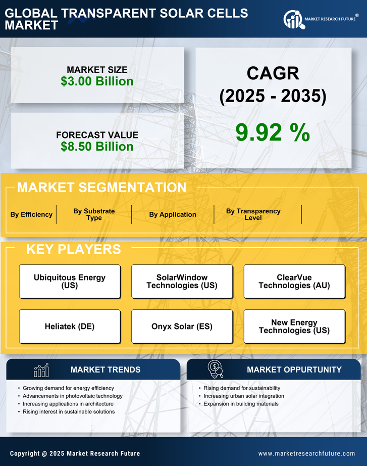 Transparent Solar Cells Market Research Report - Global Forecast 2035 Infographic