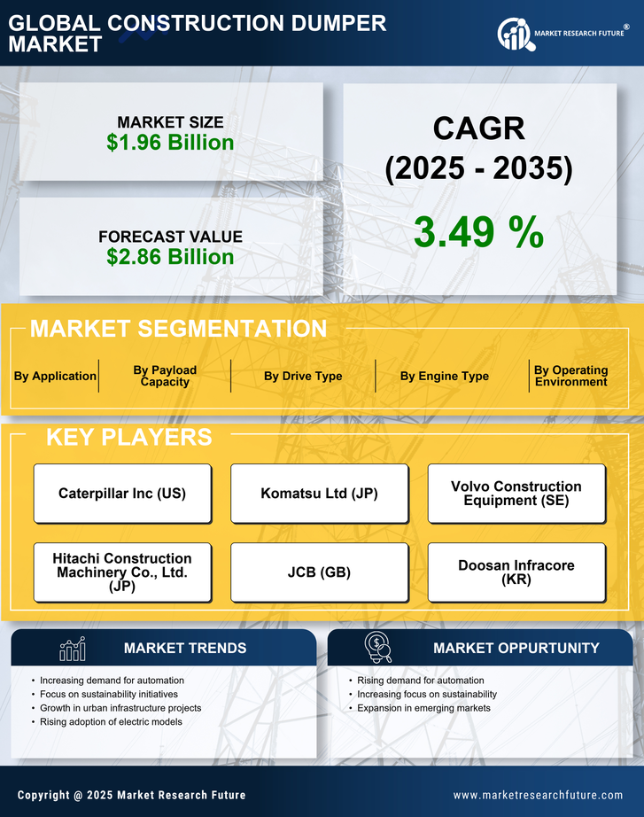 Construction Dumper Market Research Report — Global Forecast till 2035 Infographic