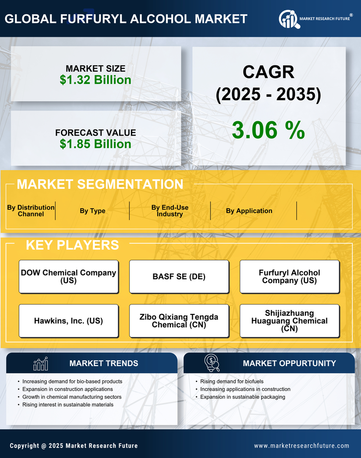 Furfuryl Alcohol Market Research Report — Global Forecast till 2035 Infographic