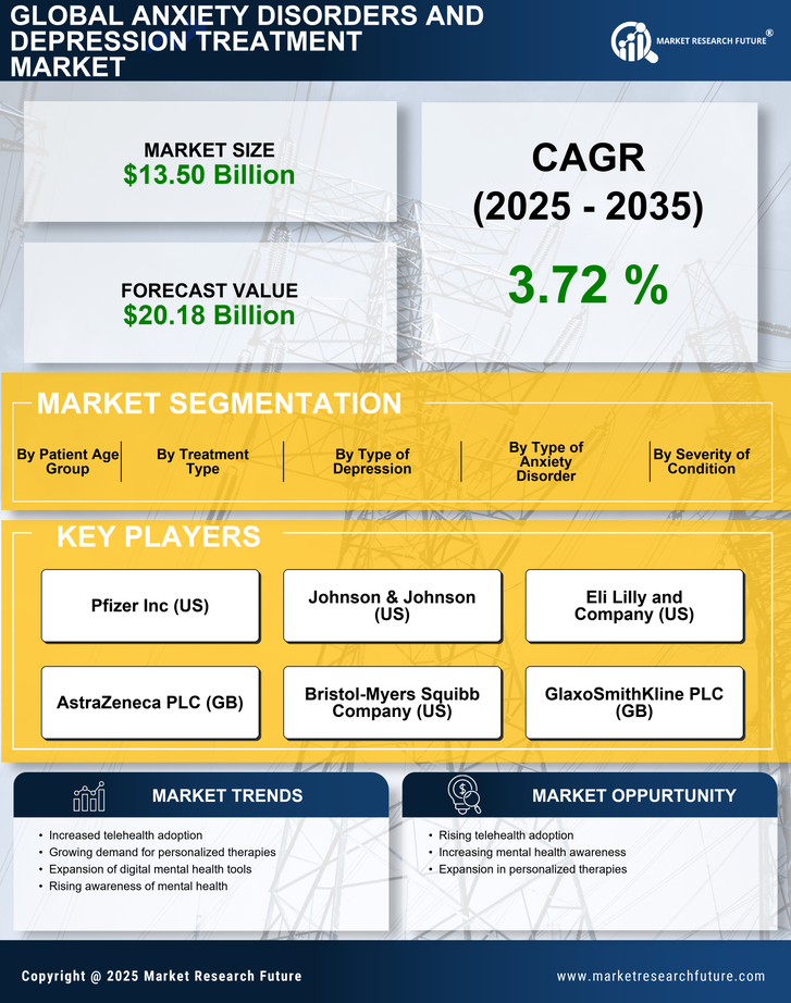 Anxiety Disorders and Depression Treatment Market Research Report — Global Forecast till 2035 Infographic