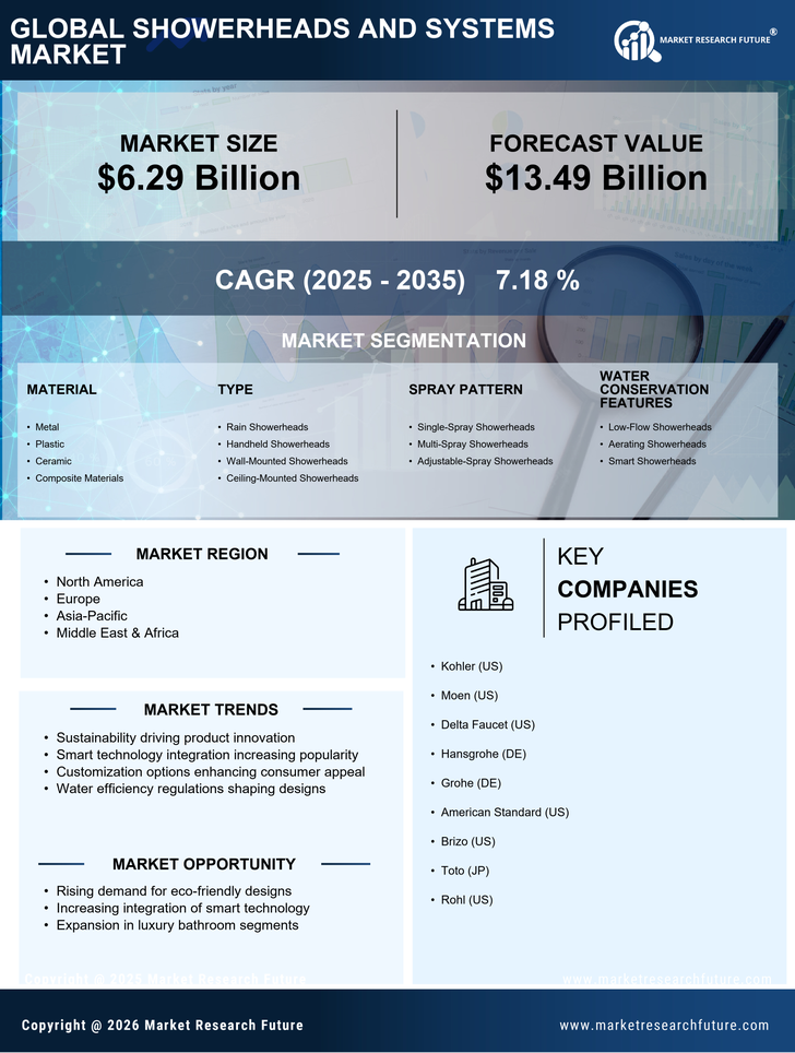 Showerheads And Systems Market Research Report — Global Forecast till 2035 Infographic