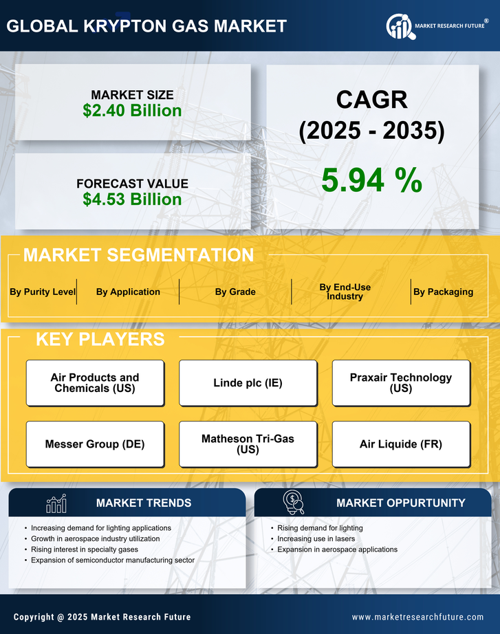 Krypton Gas Market Research Report — Global Forecast till 2035 Infographic