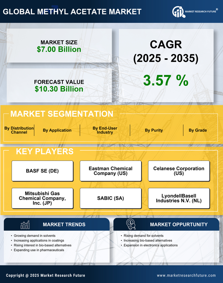 Methyl Acetate Market Research Report — Global Forecast till 2035 Infographic