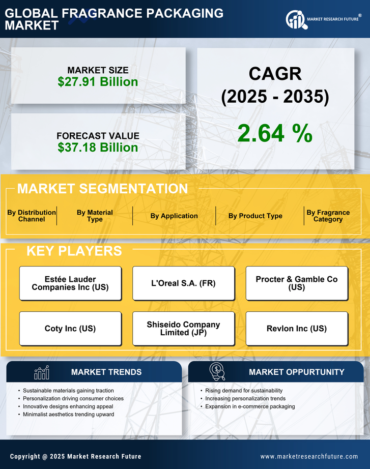 Fragrance Packaging Market Research Report — Global Forecast till 2035 Infographic