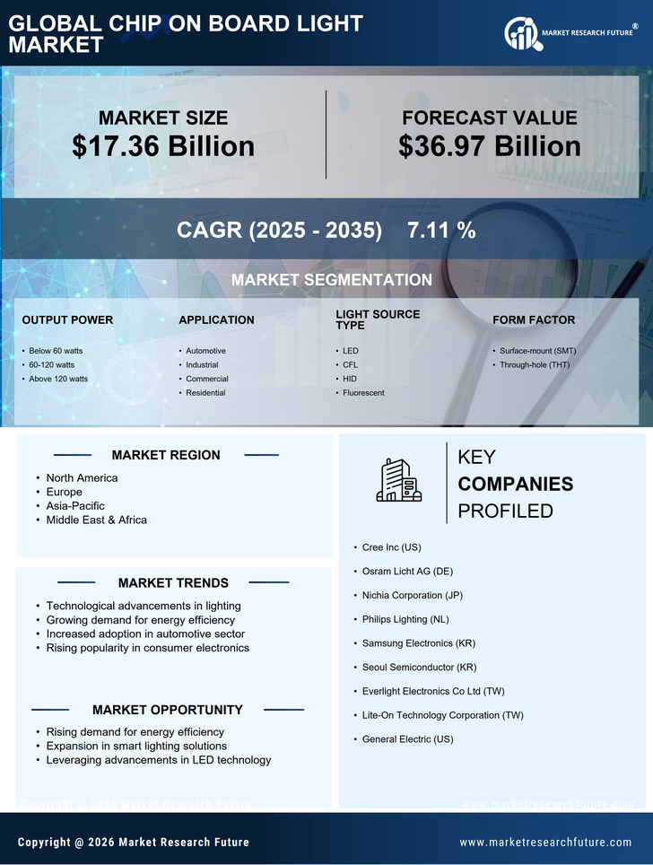 Chip On Board Light Market Research Report- Forecast till 2035 Infographic