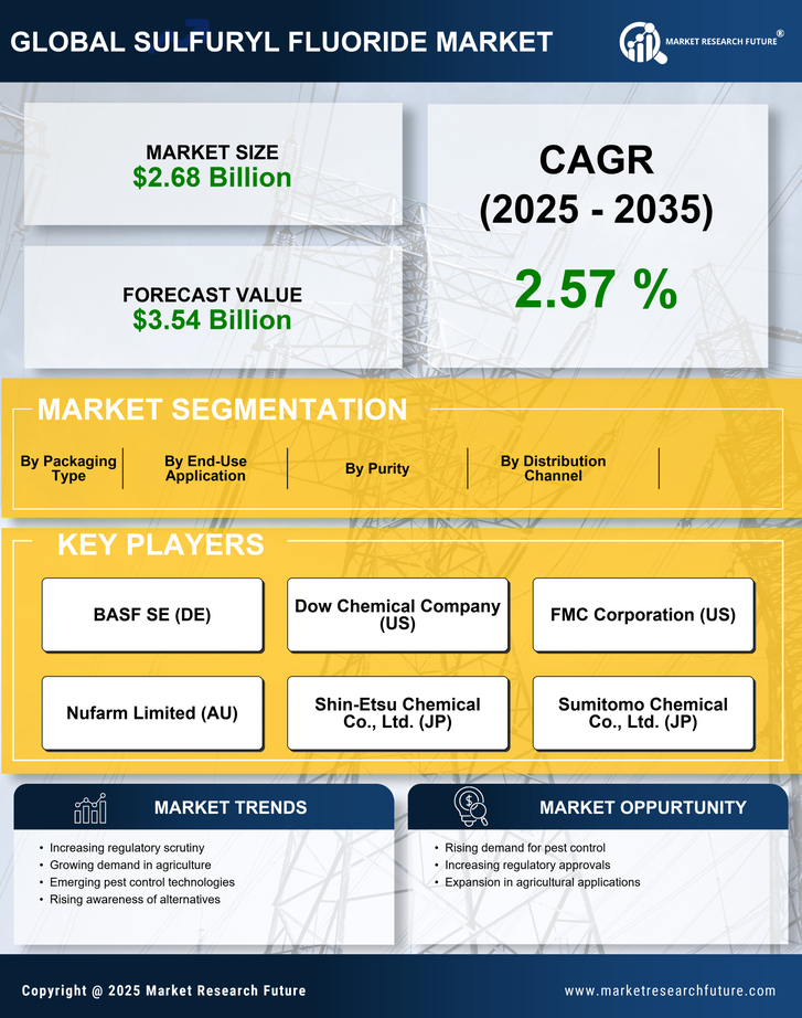 Sulfuryl Fluoride Market Research Report — Global Forecast till 2035 Infographic