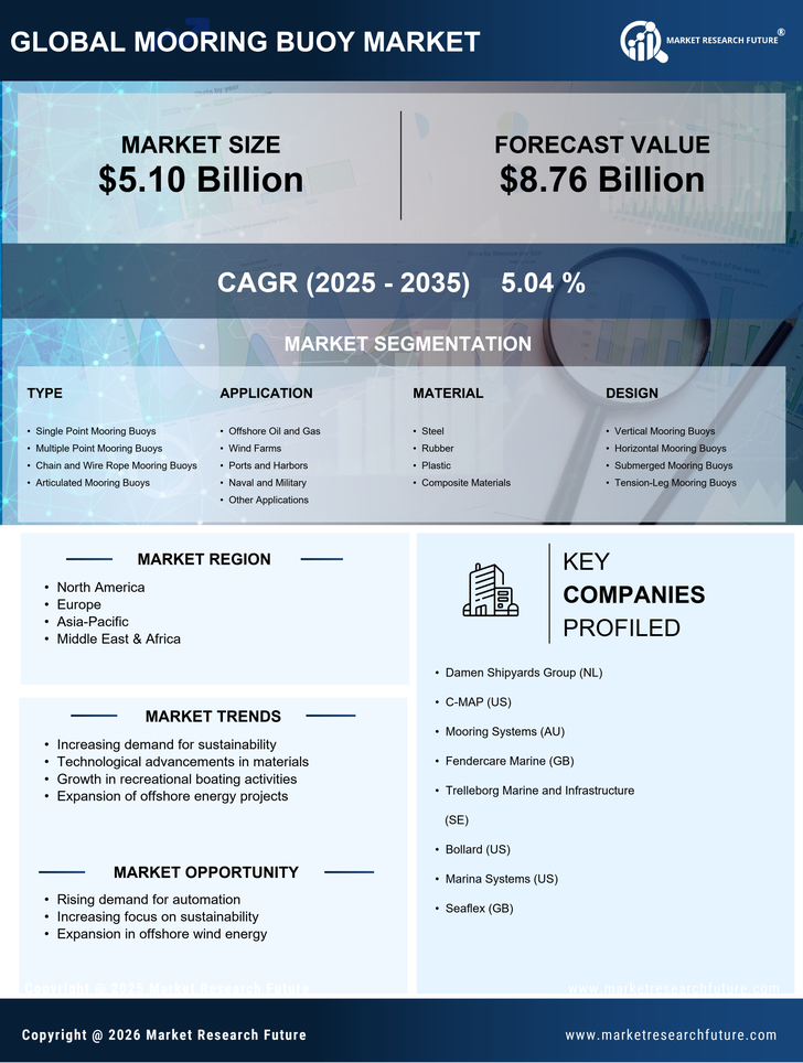 Mooring Buoy Market Research Report — Global Forecast till 2035 Infographic