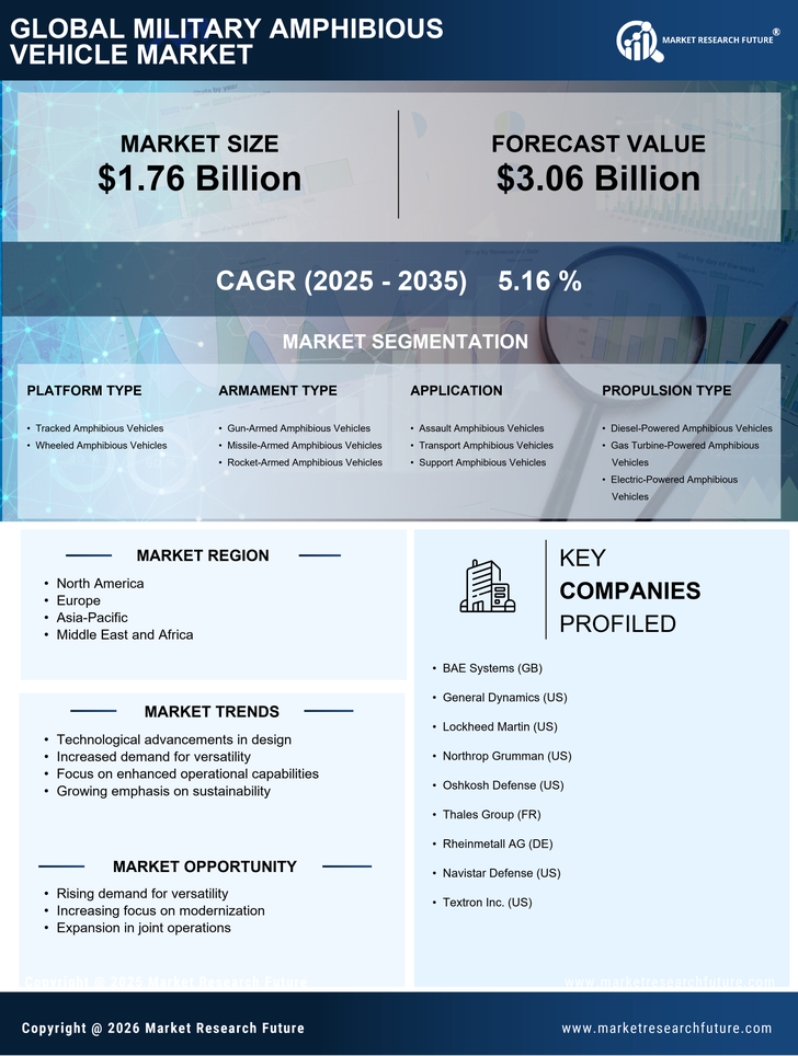 Military Amphibious Vehicle Market Research Report — Global Forecast till 2035 Infographic