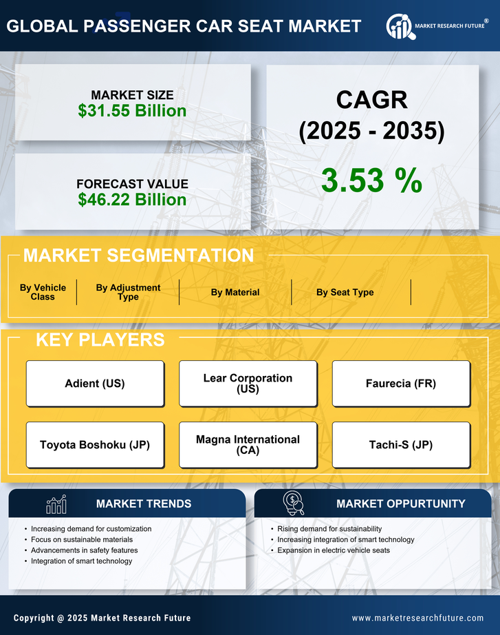 Passenger Car Seat Market Research Report — Global Forecast till 2035 Infographic