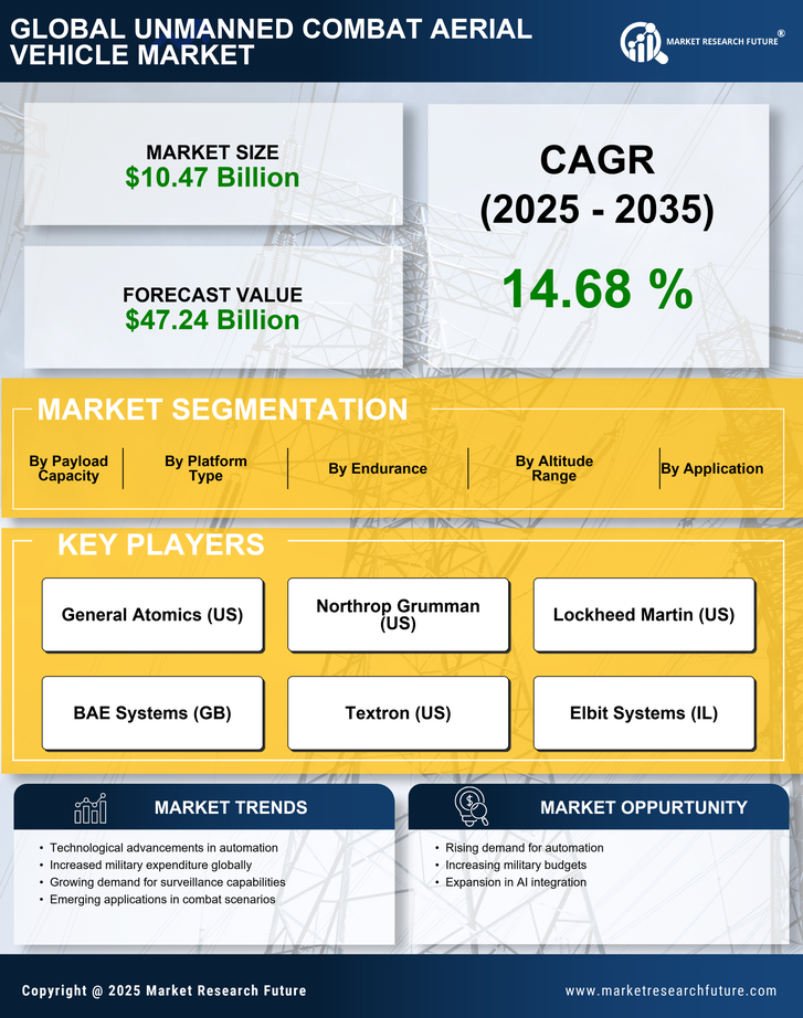Unmanned Combat Aerial Vehicle Market Research Report - Forecast till 2035 Infographic