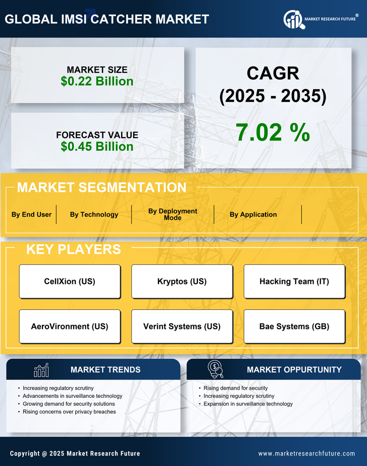 IMSI Catcher Market Research Report - Global Forecast till 2035 Infographic
