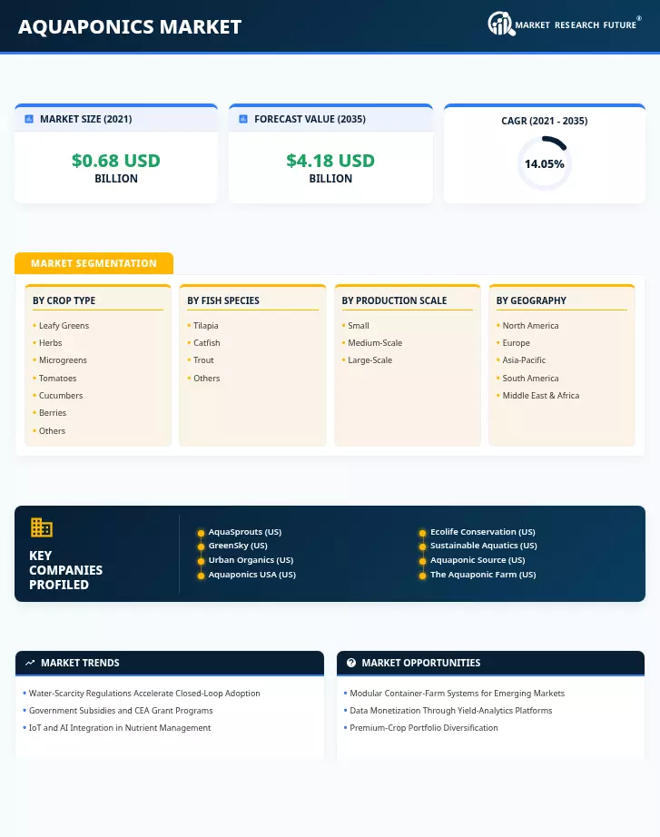 Aquaponics Market Research Report - Forecast till 2035 Infographic