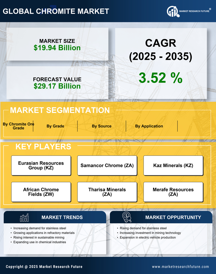 Chromite Market Research Report - Global Forecast by 2035 Infographic