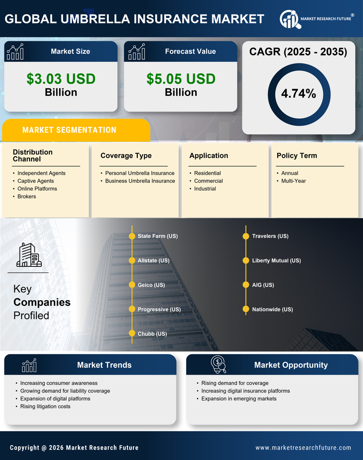 Umbrella Insurance Market Research Report- Global Forecast till 2035 Infographic