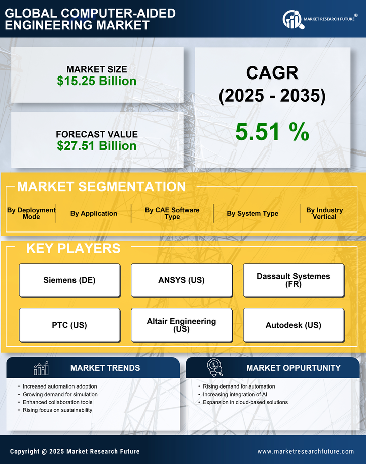 Computer-Aided Engineering Market Research Report — Global Forecast till 2035 Infographic