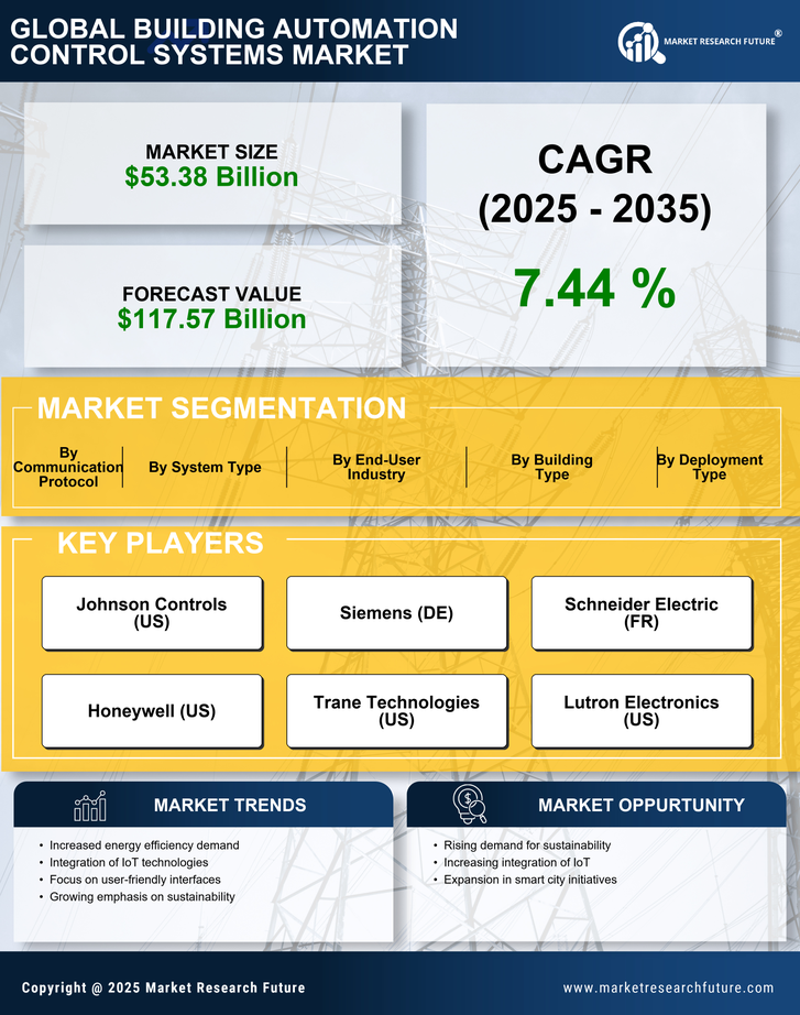 Building Automation Control Systems Market Research Report- Global Forecast 2035 Infographic