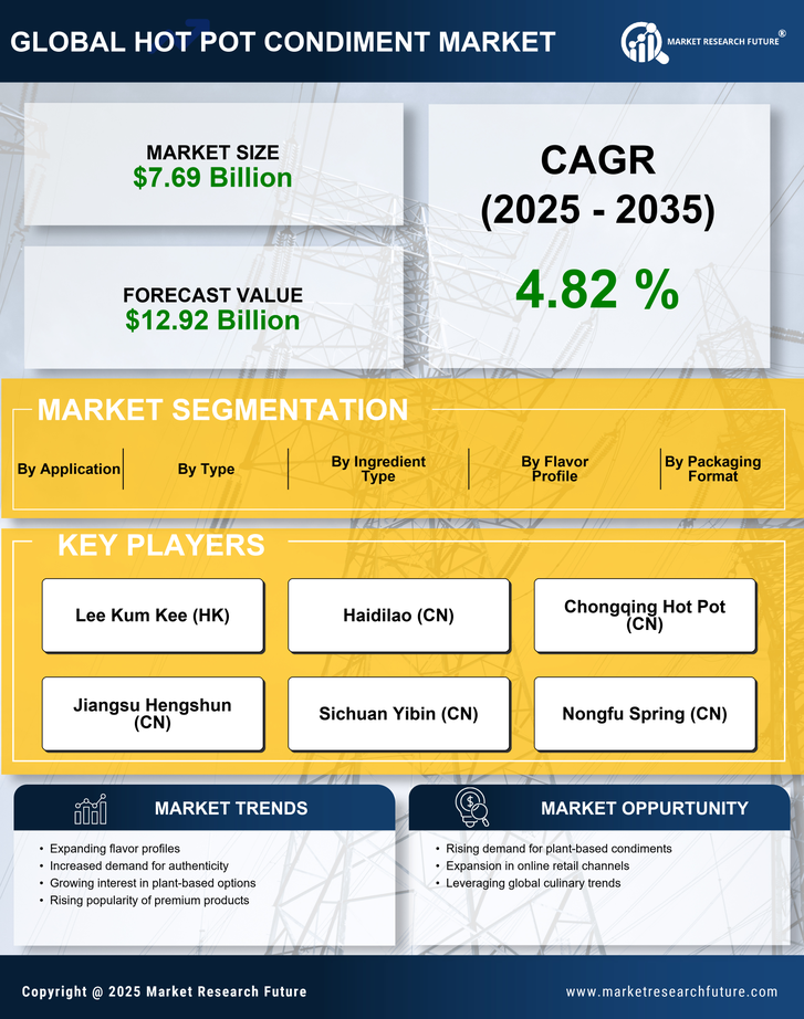 Hot Pot Condiment Market Research Report — Global Forecast till 2035 Infographic