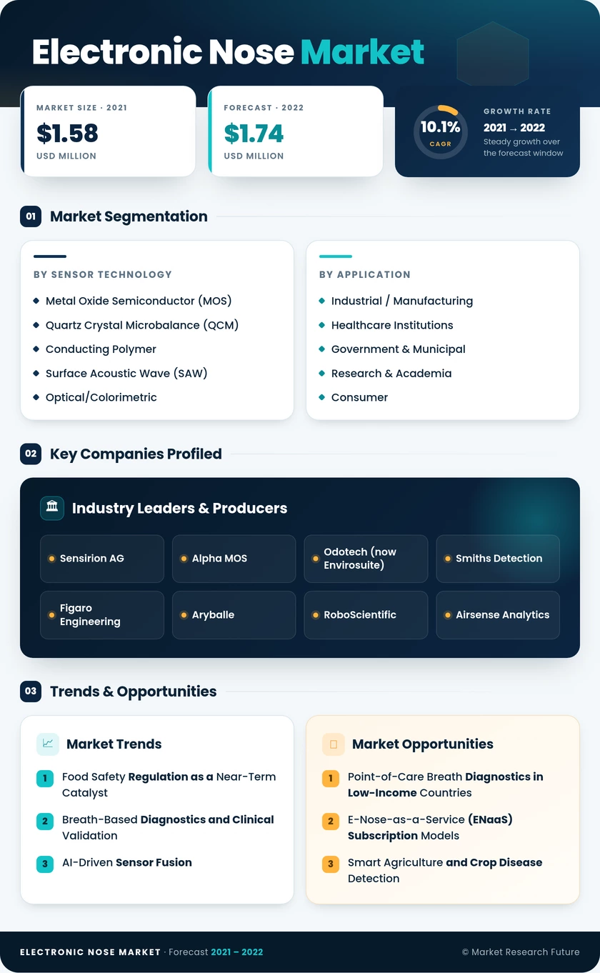 Electronic Nose Market Research Report — Global Forecast till 2035 Infographic