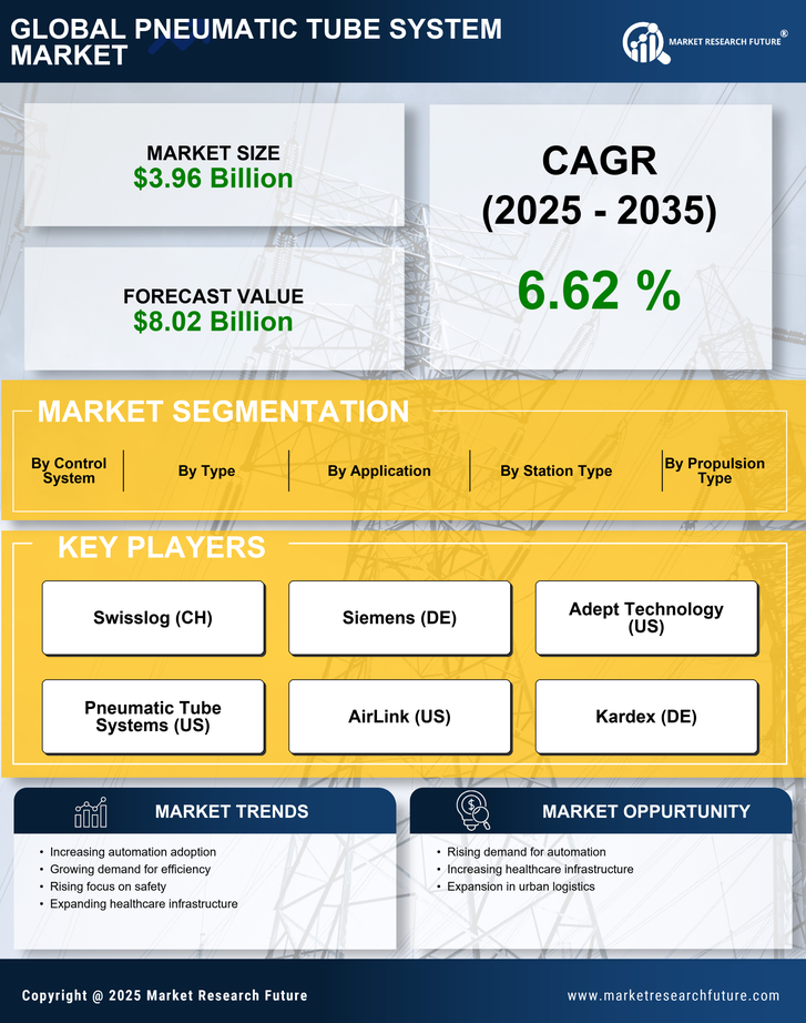 Pneumatic Tube System Market Research Report - Global Forecast 2035 Infographic