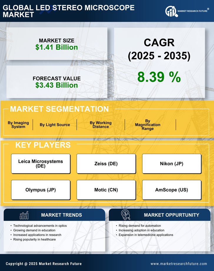 LED Stereo Microscope Market Research Report — Global Forecast till 2035 Infographic