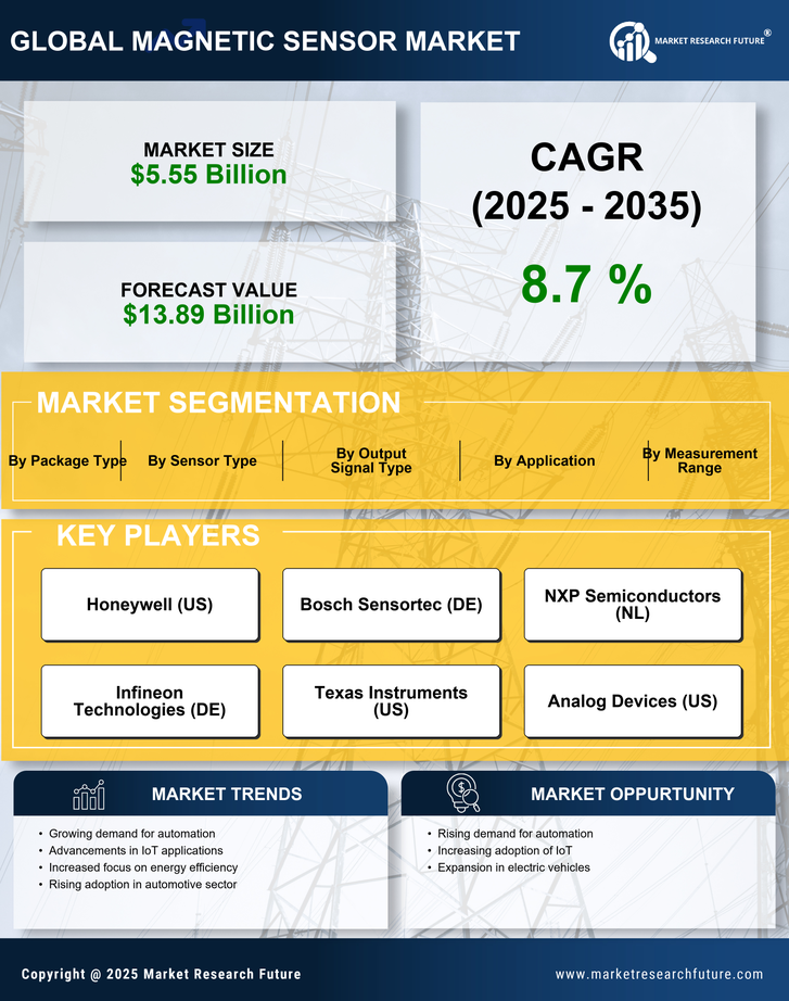 Magnetic Sensor Market Research Report — Global Forecast till 2035 Infographic