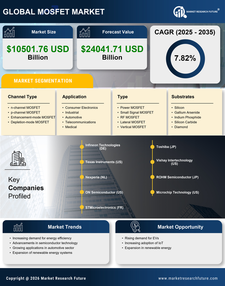 MOSFET Market Research Report — Global Forecast till 2035 Infographic