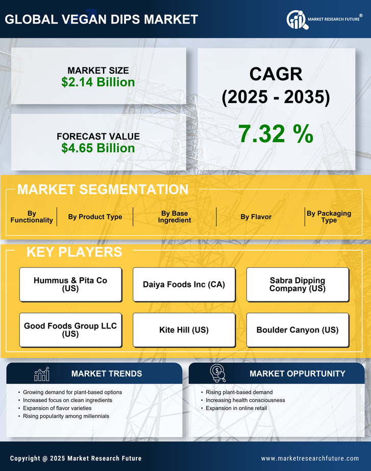 Vegan Dips Market Research Report — Global Forecast Till 2035 Infographic