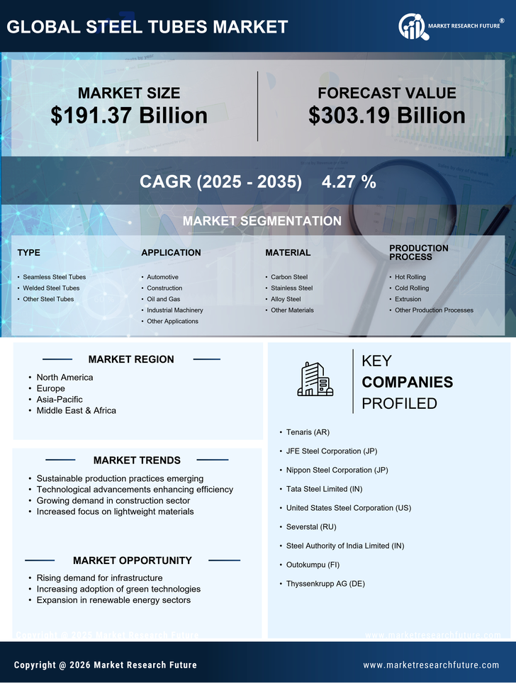 Steel Tubes Market Research Report — Global Forecast till 2035 Infographic