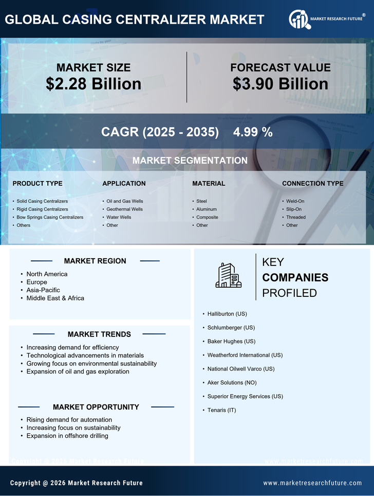 Casing Centralizer Market Research Report — Forecast Till 2035 Infographic
