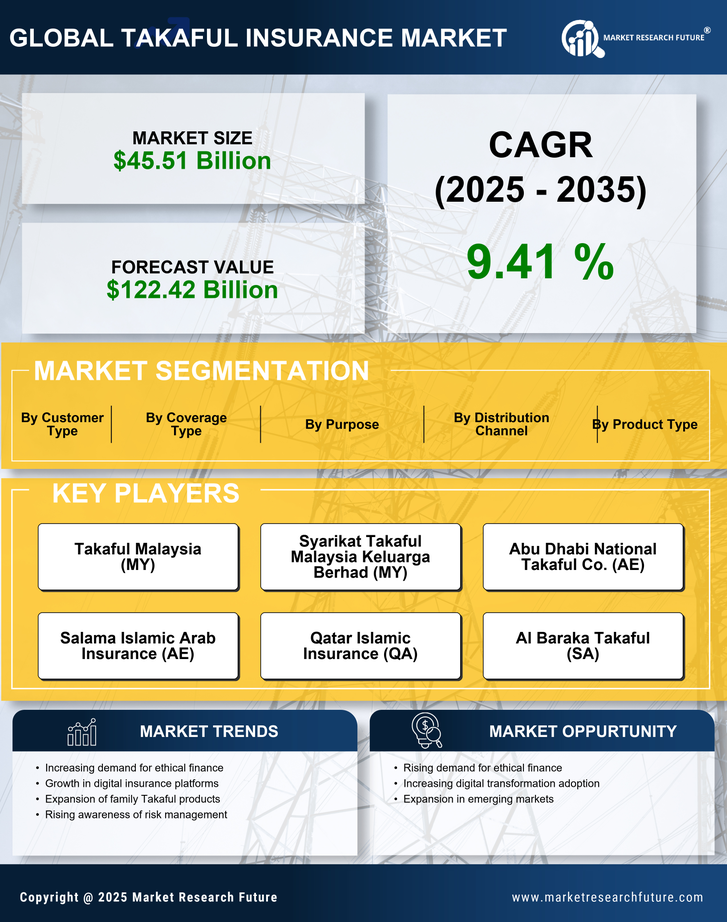 Takaful Insurance Market Research Report - Global Forecast to 2035 Infographic