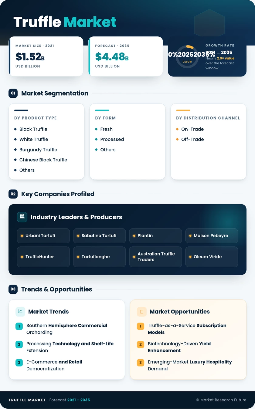 Truffle Market Research Report — Global Forecast till 2035 Infographic