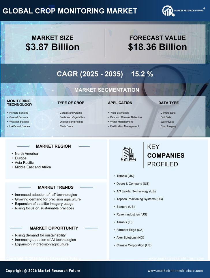 Crop Monitoring Market Research Report — Global Forecast till 2035 Infographic