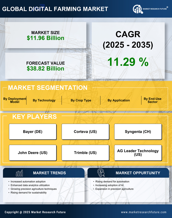 Digital Farming Market Research Report — Global Forecast till 2035 Infographic