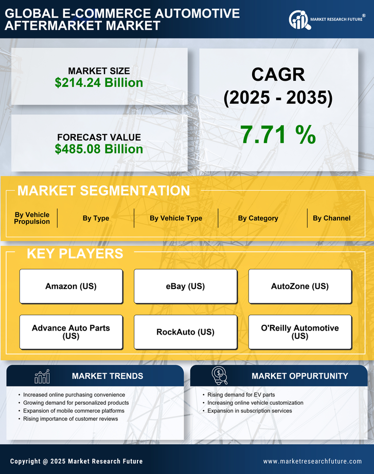 E-Commerce Automotive Aftermarket Market Research Report – Forecast till 2035 Infographic