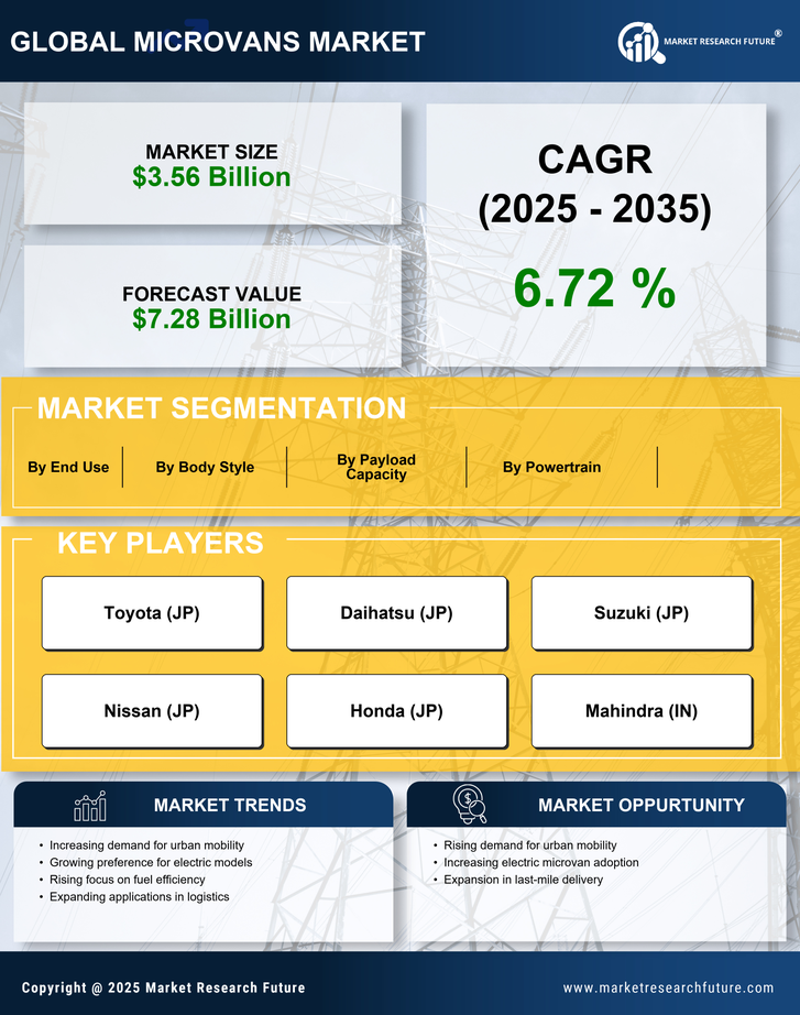 Microvans Market Research Report — Global Forecast till 2035 Infographic