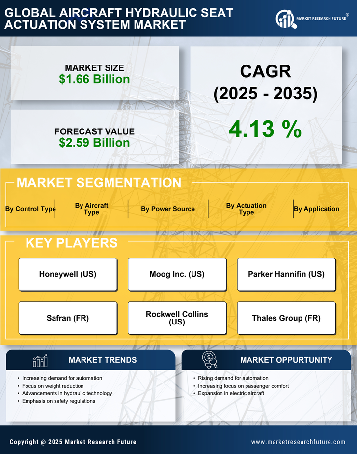 Aircraft Hydraulic Seat Actuation System Market Research Report — Global Forecast till 2035 Infographic