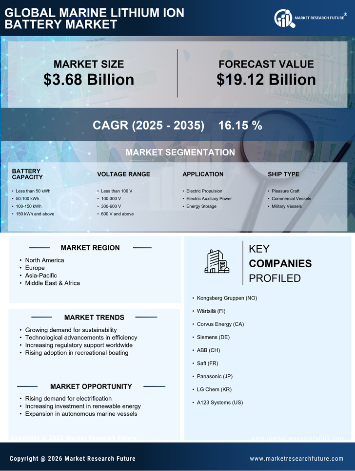 Marine Lithium Ion Battery Market Research Report- Global Forecast by 2035 Infographic