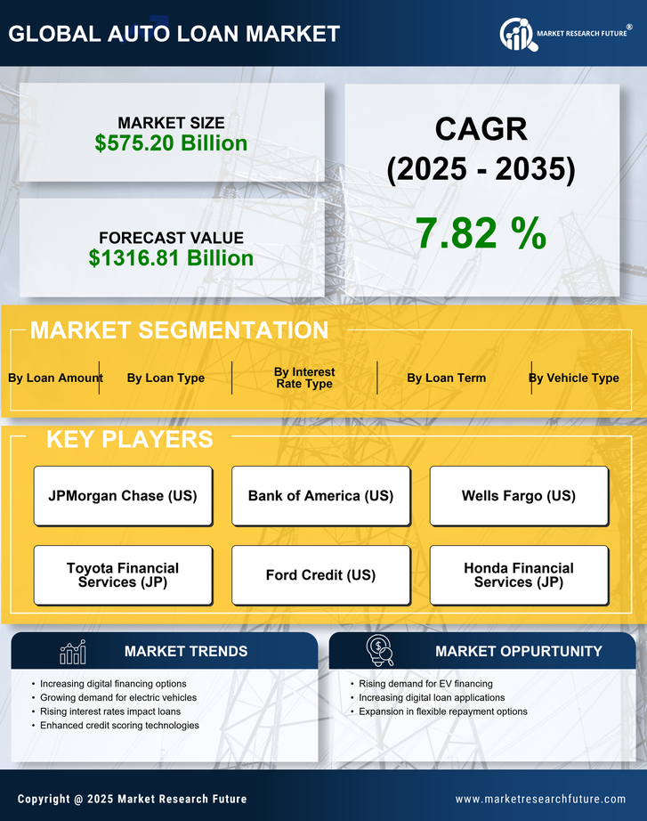 Auto Loan Market Research Report - Forecast Till 2035 Infographic