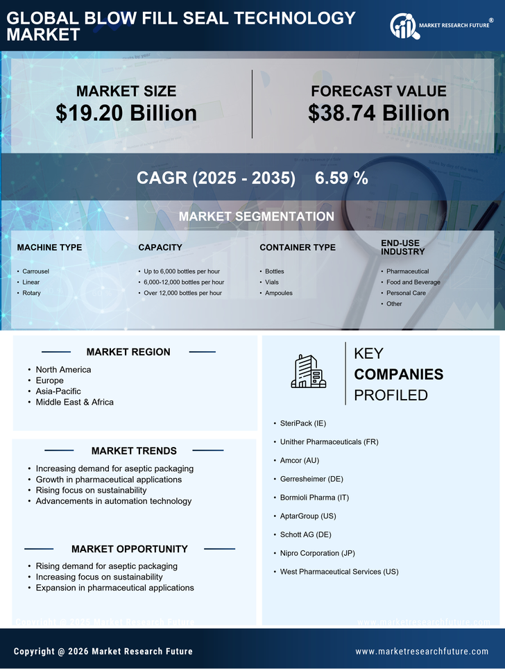 Blow Fill Seal Technology Market Research Report - Global Forecast by 2035 Infographic