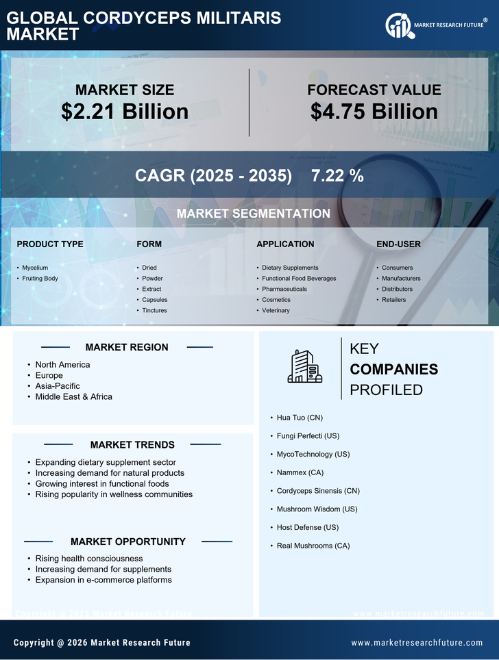 Cordyceps Militaris Market Research Report — Global Forecast Till 2035 Infographic