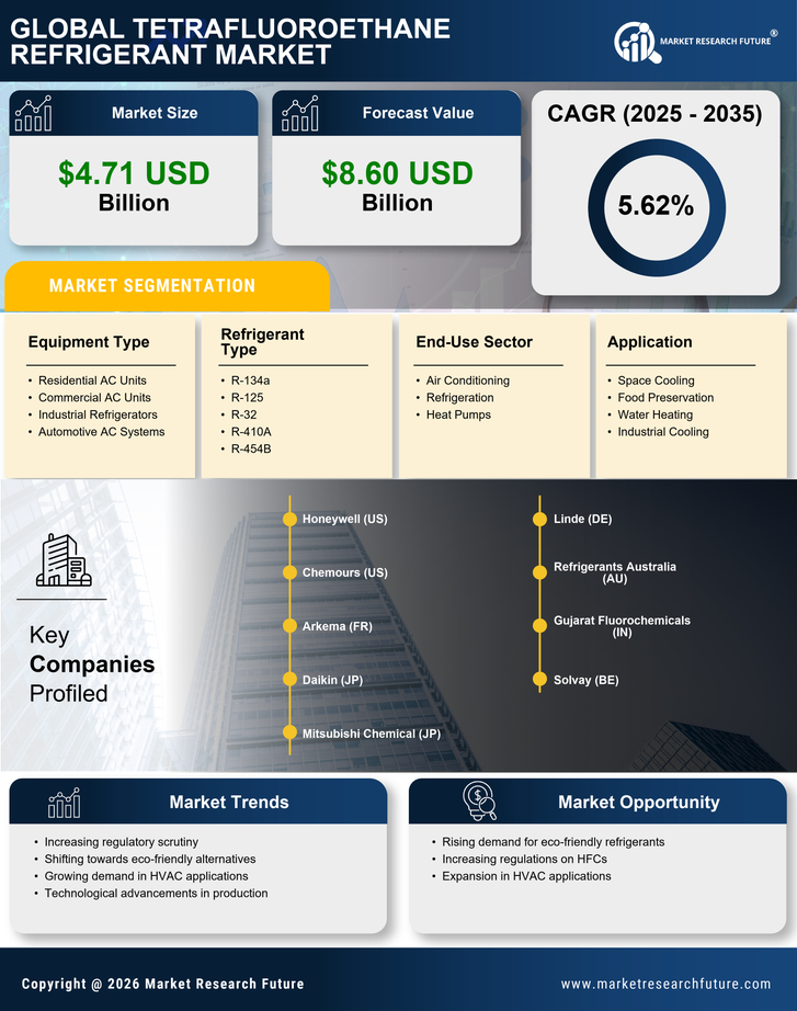 Tetrafluoroethane Refrigerant Market Research Report - Global Forecast till 2035 Infographic