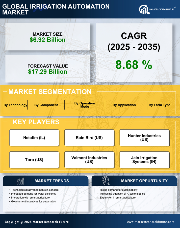 Irrigation Automation Market Research Report — Global Forecast Till 2035 Infographic