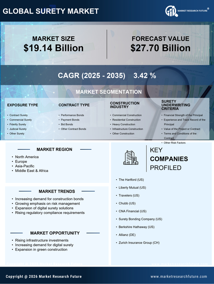 Surety Market Research Report- Forecast till 2035 Infographic